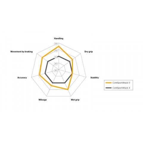 Pneu CONTINENTAL CONTISPORTATTACK 5 160/60 ZR 17 M/C (69W) TL