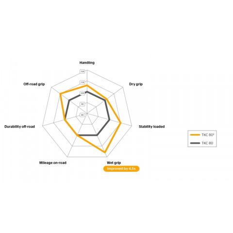 Pneu CONTINENTAL TKC 80² 150/70 B 18 M/C 70R TT M+S