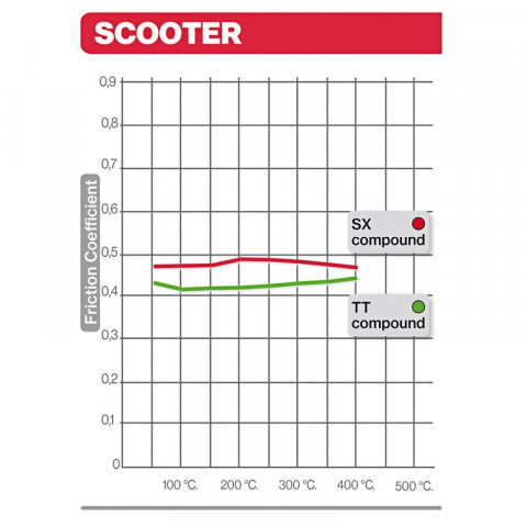 Plaquettes de frein BREMBO Scooter carbone céramique - 07059
